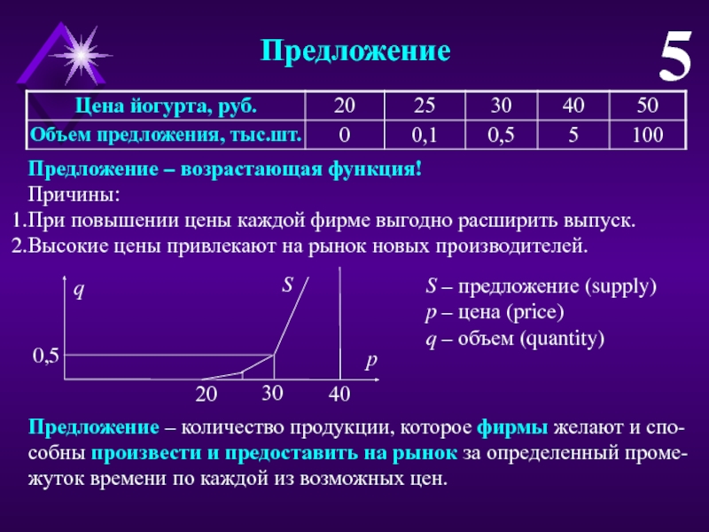 Pricing предложение. Предложение это количество товара. 5 Предложений. Возрастающая функция. Предложение возрастает.