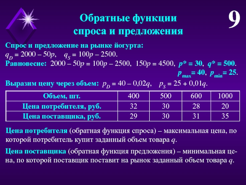 Количество пд. Обратные функции спроса и предложения. Спрос и предложение некоторого товара QD 600-100p, QS 150+50p..