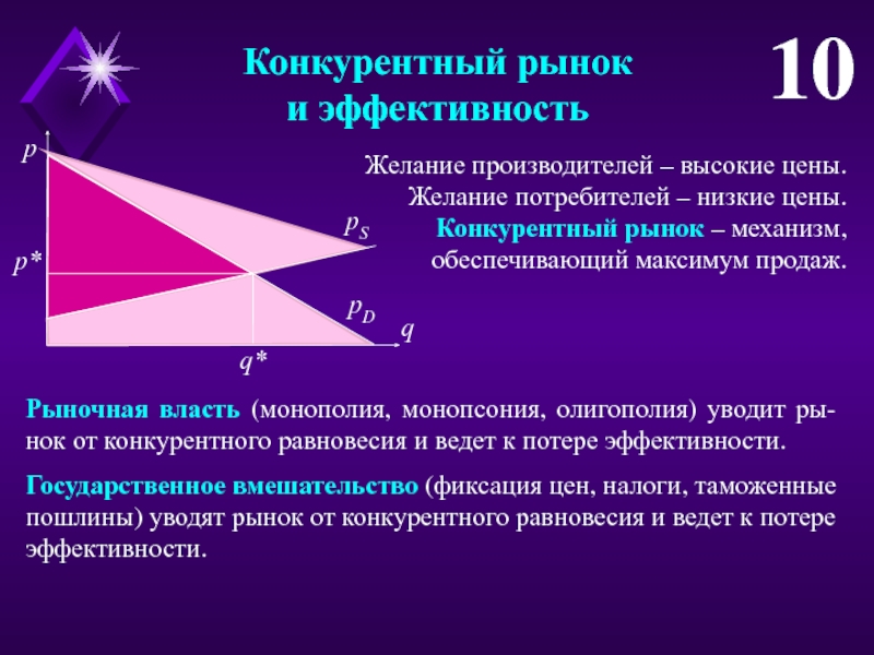 Эффективность рыночного механизма. Рыночная эффективность. Конкурентные рынки. Высококонкурентный рынок.