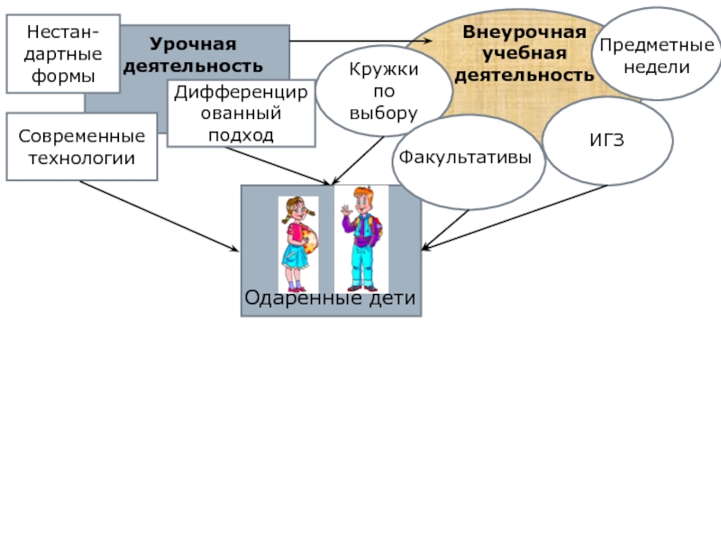 План работы с одаренными детьми во внеурочной деятельности