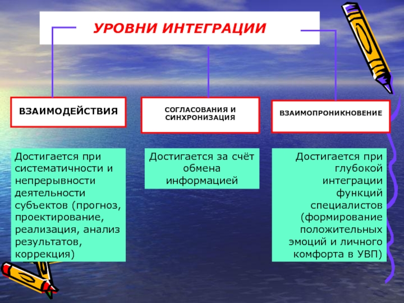 Уровни взаимодействия. Уровни интеграции деятельности. Интегративного взаимодействия. Интеграционное взаимодействие. Согласование и взаимодействие.