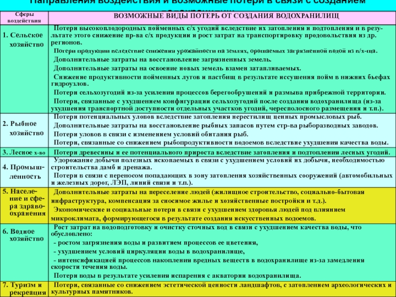 Направления влияния. Затраты на восстановление качества земель. Мероприятия по уменьшению потерь воды из водохранилища. Класс эстетической ценности ландшафта таблицы. Учет продуктивности лугов и пастбищ.