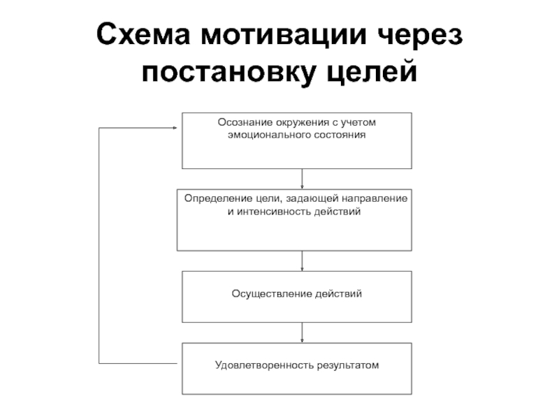 Схема мотивационного процесса включает стадий тест ответ