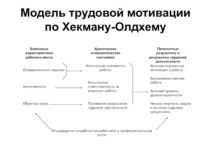 Мотивация трудовой деятельности психология презентация