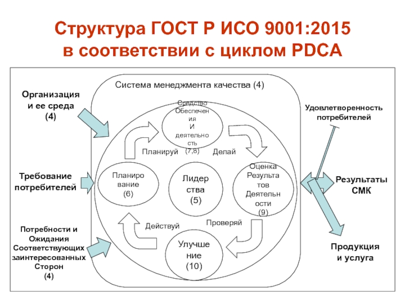 Стандартам и требованиям качества. Стандарт ISO 9001:2015 «системы менеджмента качества. Требования». Модель СМК ИСО 9001-2015. Принципы менеджмента качества ИСО 9001 2015. ИСО 9001 управление качеством.