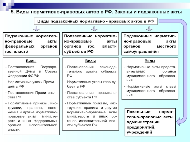 Нормативно правовые акты составляющие. Виды нормативно-правовых актов в РФ таблица. Виды нормативных актов законы. Деление нормативно правовых актов. Законы и подзаконные акты.