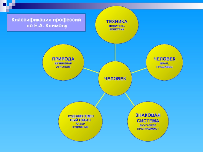 Профессии деление. Классификация профессий. Классификация профессий по Климову. Классификация по типам профессий е.а Климов. Типы профессий Климова.