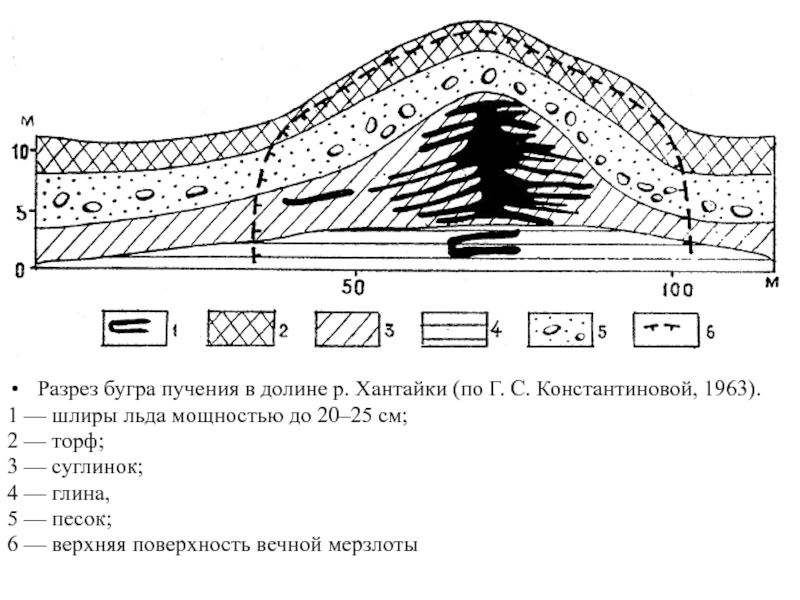 Формы мерзлотного рельефа с рисунками