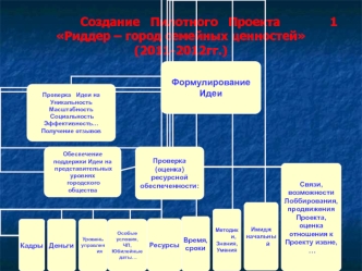 Создание   Пилотного   Проекта              1Риддер – город семейных ценностей(2011-2012гг.)