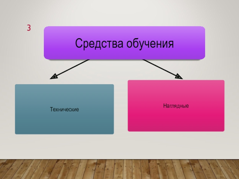 3 средства обучения. Наглядные и технические средства обучения. Классификация средств обучения на наглядные и технические. Дайте характеристику наглядным и техническим средствам обучения. Наглядные и технические и средства обучения русскому языку.