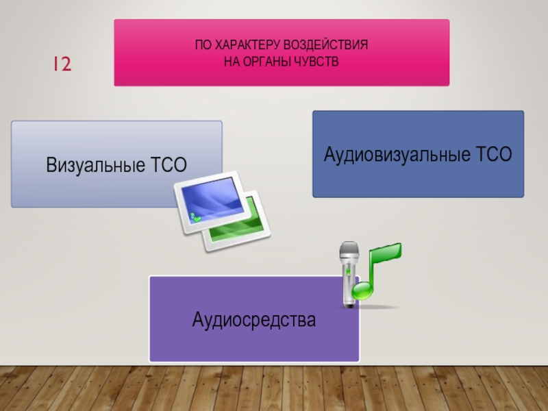 Технические средства обучения. ТСО по характеру воздействия на органы чувств. Визуальные технические средства обучения. Аудиовизуальные ТСО. Аудиосредства ТСО.