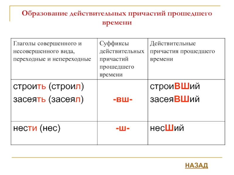 Наблюдаемое причастие. Действительные причастия прошедшего времени в русском языке. Вид глагола переходные и непереходные глаголы.