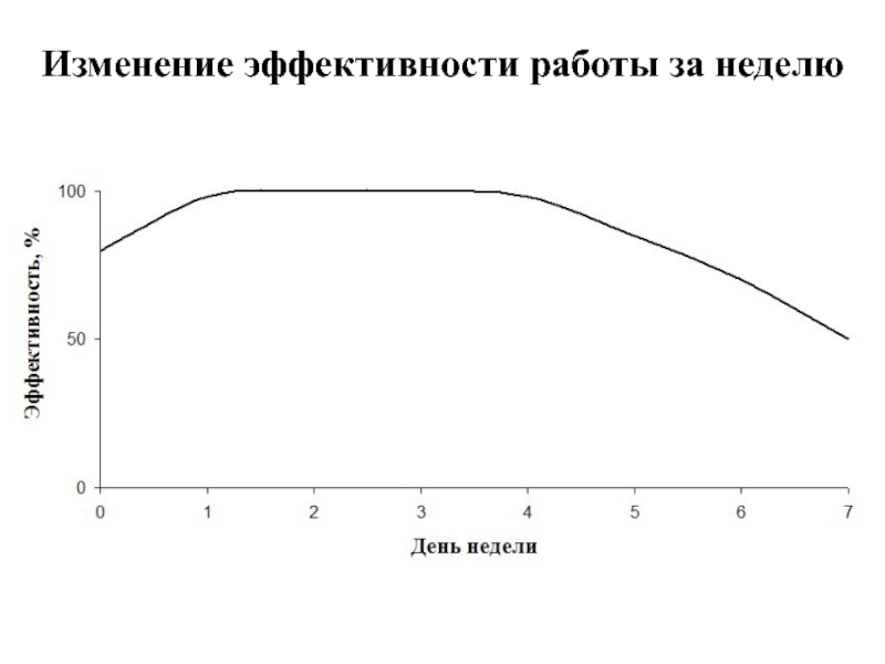 Эффективность изменения. Изменение эффективности оф.