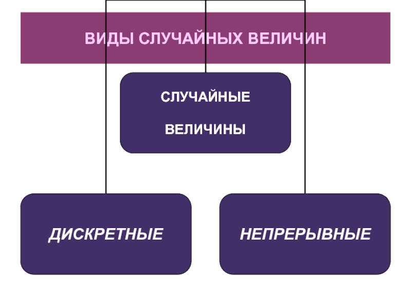 Вид случайно. Виды случайных величин. Типы данных Дискретные и непрерывные. Дискретные и непрерывные волокна. Речь относится к следующему виду сообщений непрерывные Дискретные.