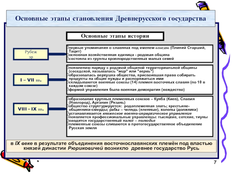 Контрольная работа по теме Возникновение Древнерусского государства