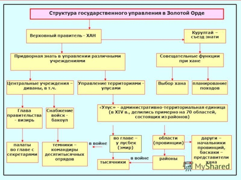 Контрольная работа по теме Великая Яса 