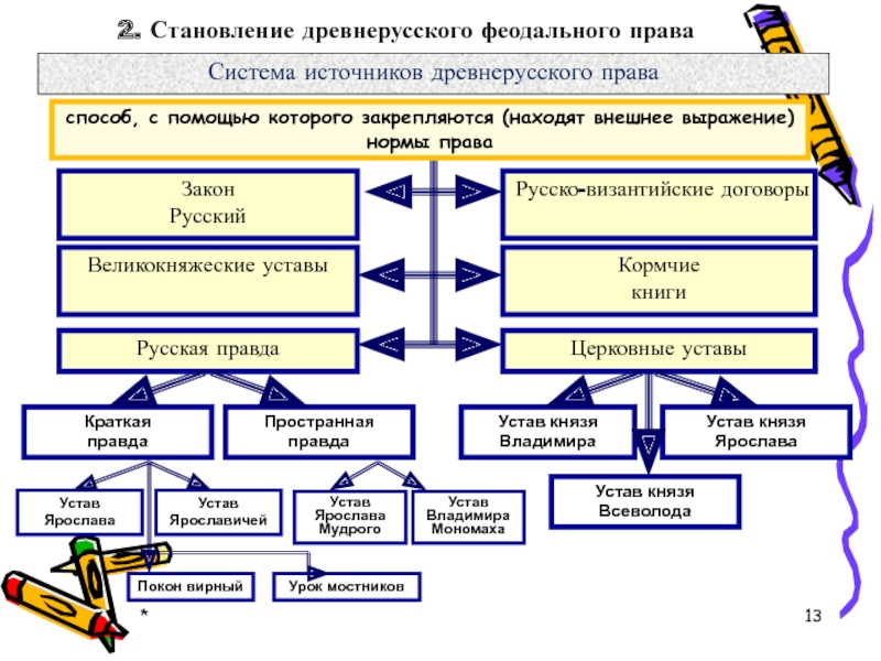 Система договоров. Становление права древней Руси источники права. Становление древнерусского права. Становление права древней Руси.. Гражданское право в древней Руси.