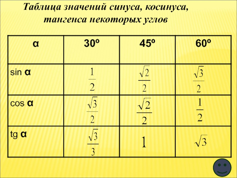 Синусы и косинусы презентация