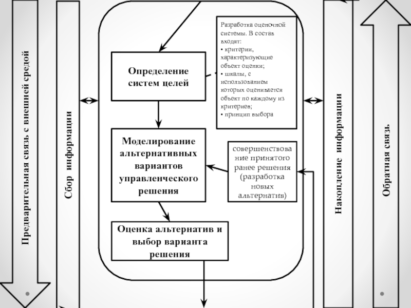 Оценка управленческих решений. Разработка оценочной системы управленческих решений. Системы и подсистемы управленческого решения. Технологическая цепочка принятия решений. Шкалы оценок альтернатив управленческого решения.