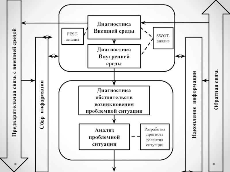 Разработка и реализация решений. Схема цепочка принятия решений. Блок схема разработки проблемной ситуации. Технологические и управленческие Цепочки. Схема разработки социального проекта.