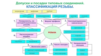 Допуски и посадки типовых соединений. Классификация резьбы