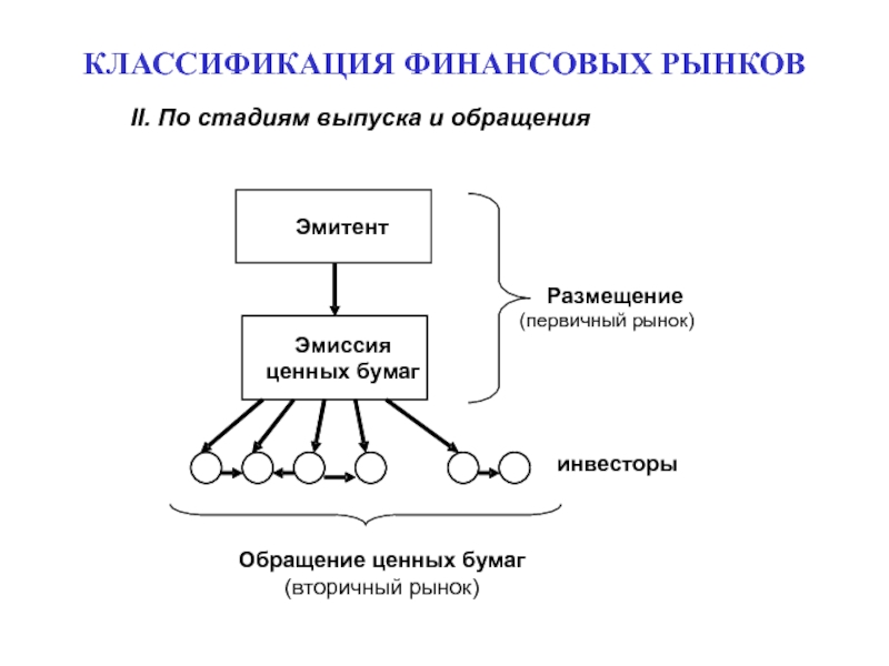 Фонды денежного рынка. Институты финансового рынка. Первичный и вторичный финансовый рынок. Объект обращения на финансовом рынке. Классификация финансовых рынков реферат.