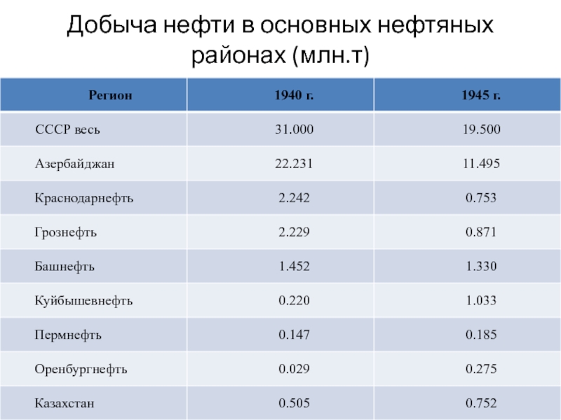 Сколько тонн нефти. Добыча нефти в млн т в год. Добыча нефти в Японии млн т. Добыча нефти в Японии млн т в год. Добыча нефти в США В 1940 году.