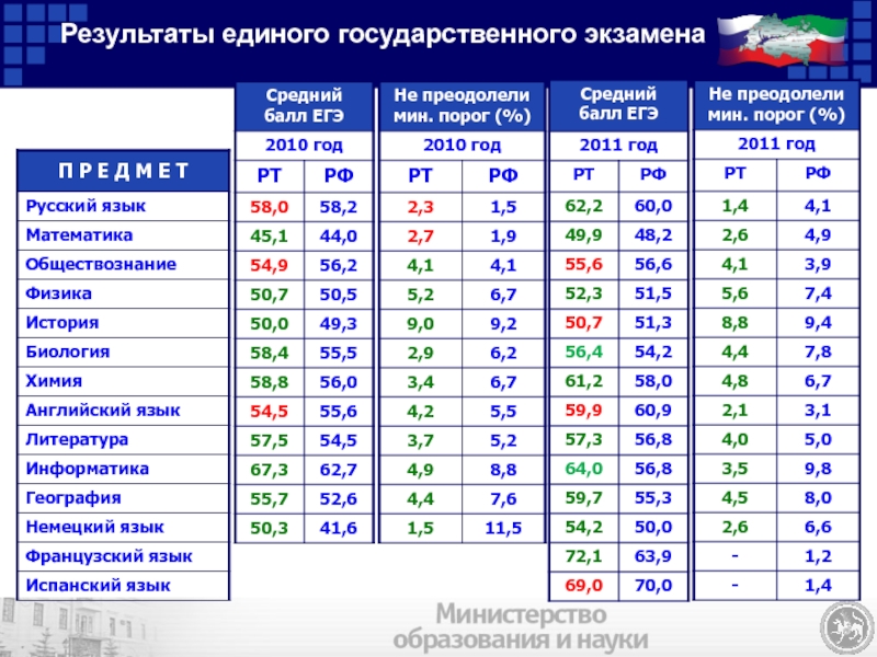 Баллы егэ математика результаты. Средний балл ЕГЭ 2020 по России. Средние баллы ЕГЭ. Баллы ЕГЭ средний балл. Средний бал по ЕГЭ по предметам.