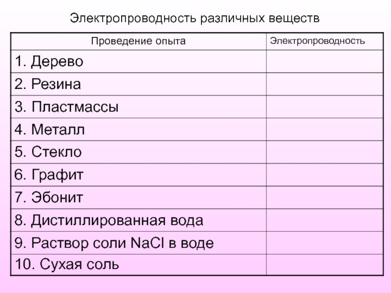 Данные вещества. Электропроводность различных веществ. Таблица проводимости веществ. Электрическая проводимость веществ. Электрическая проводимость различных веществ.