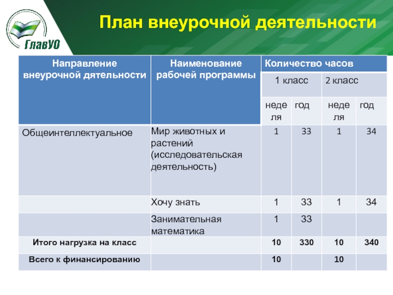 План внеурочной деятельности составляет