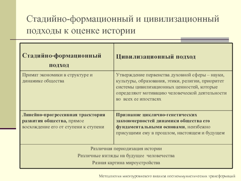 Подходы к изучению истории. Основные подходы к изучению общества формационный и цивилизационный. Формализационный и цивилизационный подходы. Формационный и цивилизационный подходы к изучению истории. Формационный и цивилизационный подходы к истории.