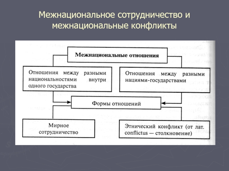 Межнац отношения план