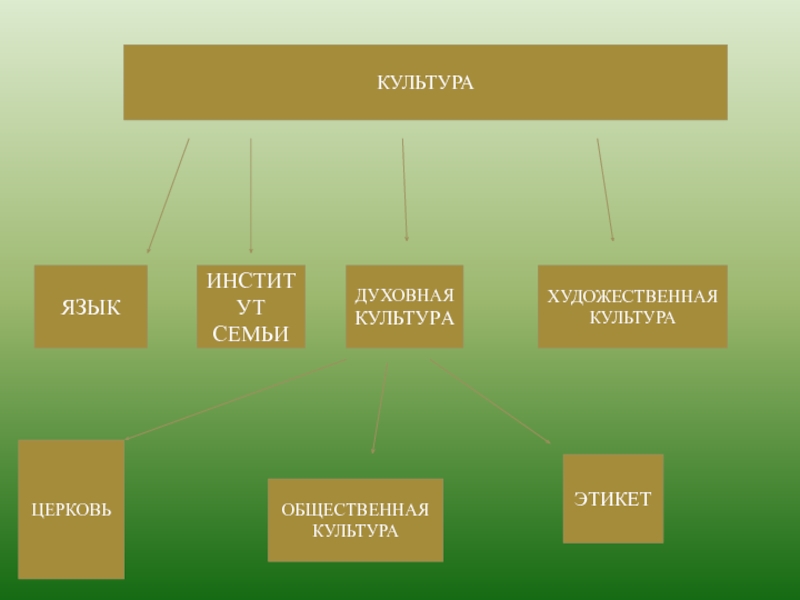 Язык это духовная культура. Институты духовной культуры. Язык и духовная культура. Языки духовной культуры. На что делится художественная культура.