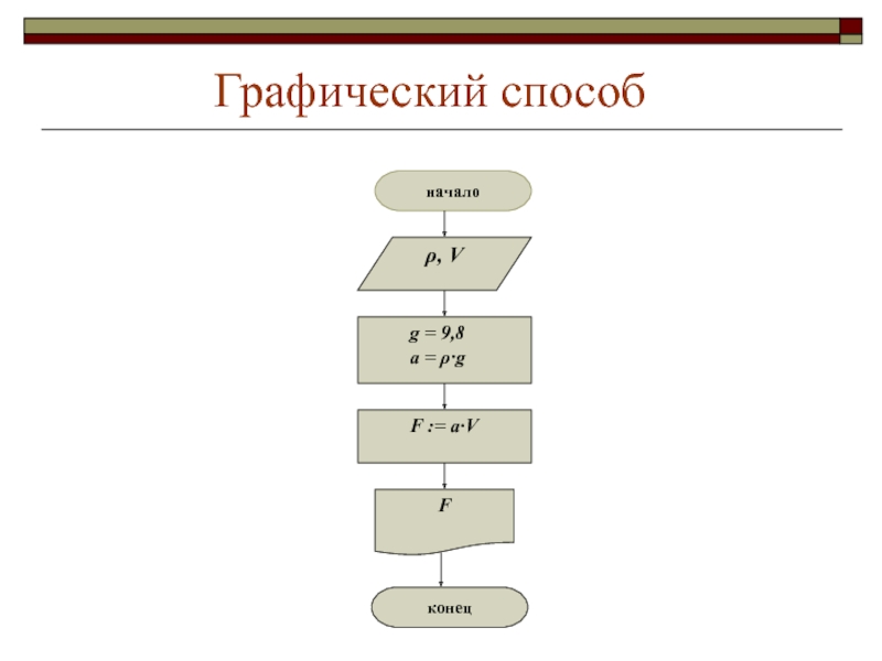 Графическое представление алгоритма. Графический способ алгоритма. Графический алгоритм примеры. Графический способ записи алгоритмов примеры. Алгоритм графического метода.