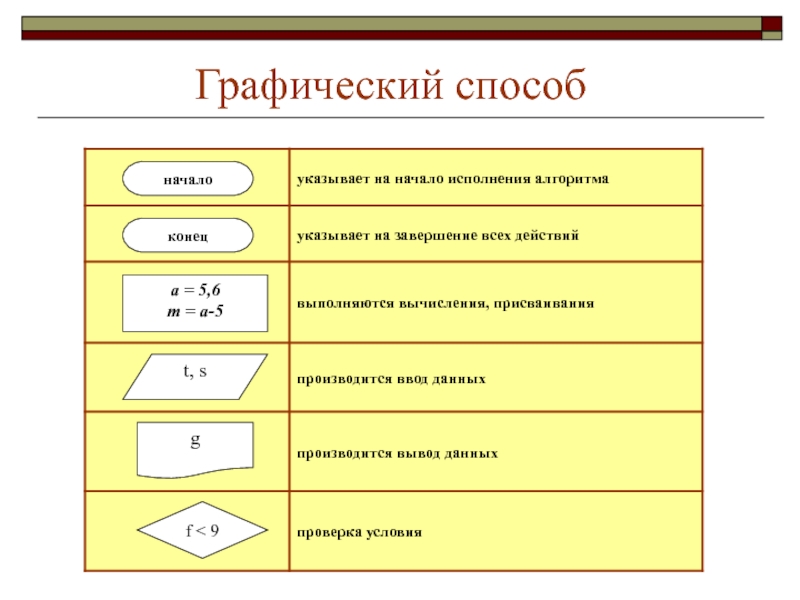 Исполнение алгоритмов. Графический способ представления алгоритма. Укажите способы графического представления алгоритма. Графический алгоритм в презентацию. Алгоритм уборки квартиры по информатике.