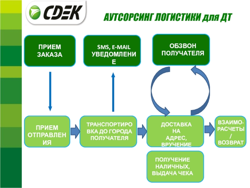 Презентация аутсорсинг в логистике