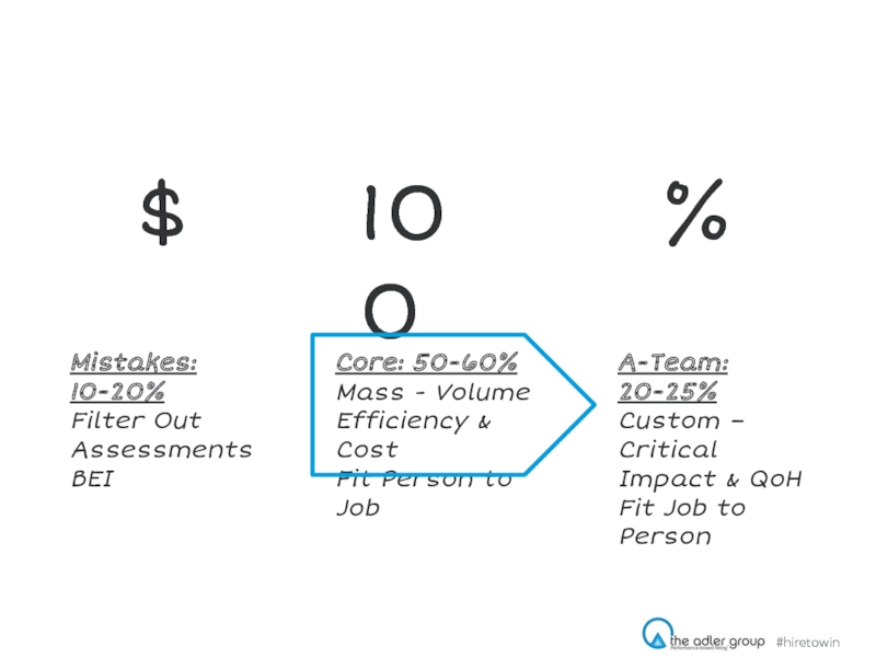Core: 50-60% Mass - VolumeEfficiency & CostFit Person to JobA-Team: 20-25%Custom