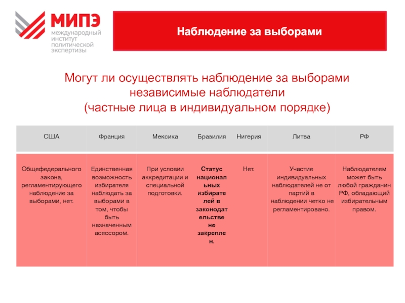 Практика выборов