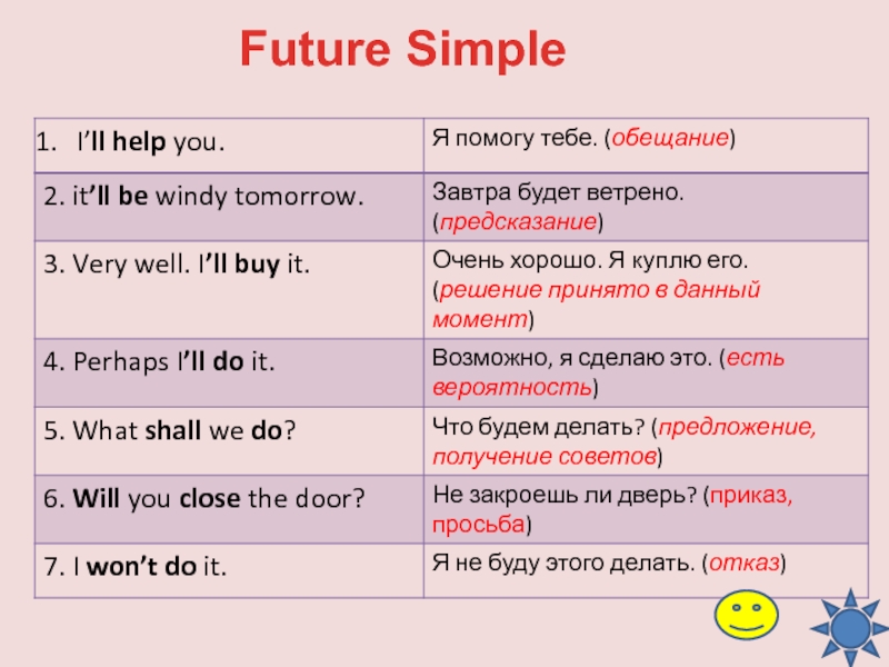 Схема фьюче симпл в английском языке