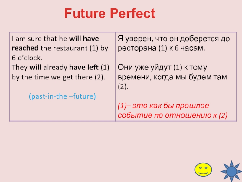 Совершенный текст. Future perfect маркеры. Future perfect сигнальные слова. Future perfect слова маркеры. Показатели Future perfect.