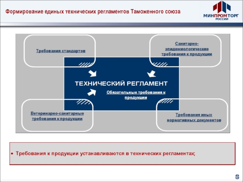 Порядок технического регулирования в еаэс презентация