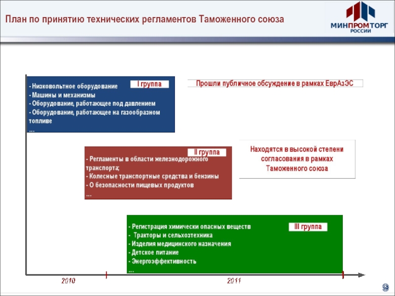 Технический регламент таможенного союза оборудование. План технического регламента. Цели для принятия технических регламентов в РФ:. Цели технического регламента в РФ. Действующие регламенты РФ.