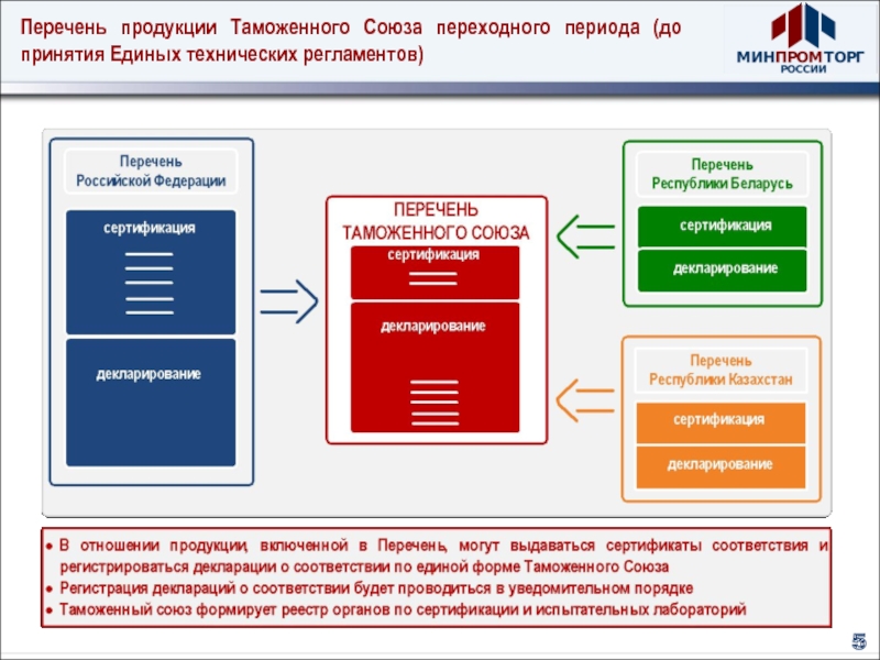 Продукция таможенного союза. Единый перечень продукции. Реестр Российской продукции. Технические регламенты таможенного Союза перечень. Реестр Минпромторга.