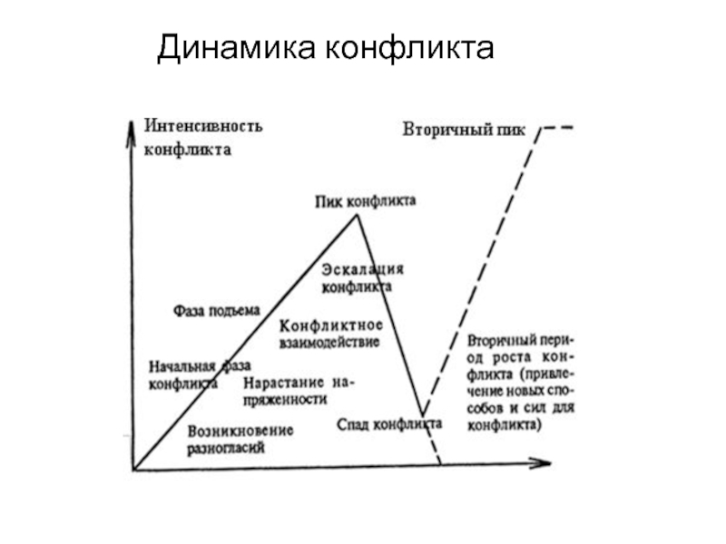 Динамика конфликта этапы