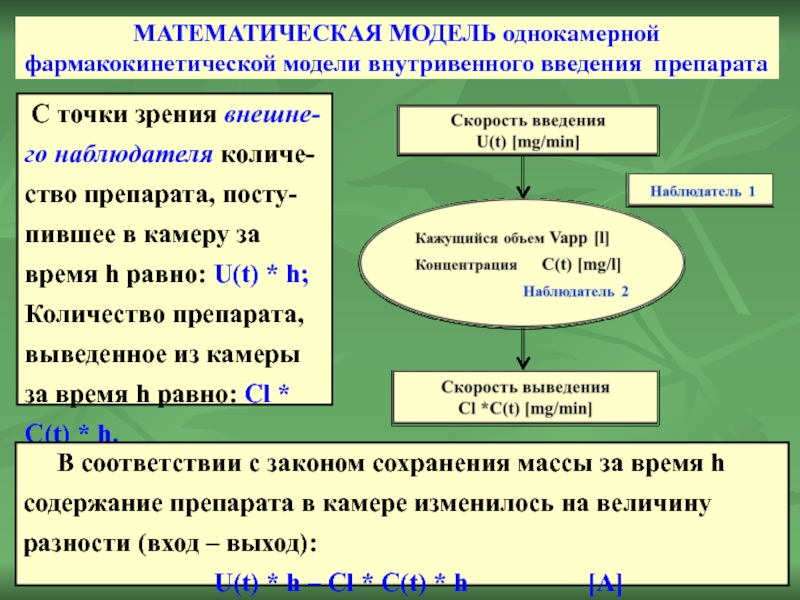 МАТЕМАТИЧЕСКАЯ МОДЕЛЬ однокамерной фармакокинетической модели внутривенного введения препарата  С точки зрения