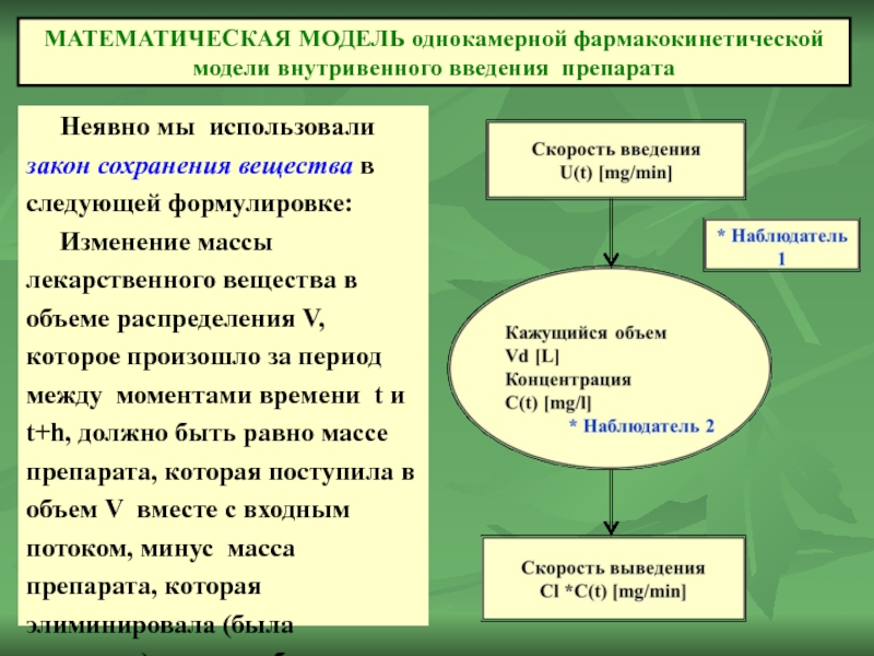 МАТЕМАТИЧЕСКАЯ МОДЕЛЬ однокамерной фармакокинетической модели внутривенного введения препарата    Неявно