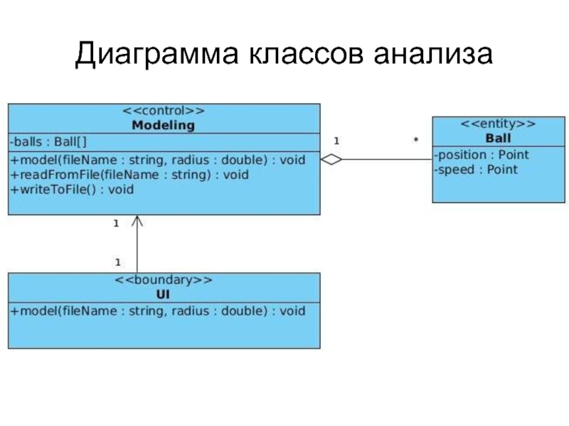 Диаграмма классов анализа