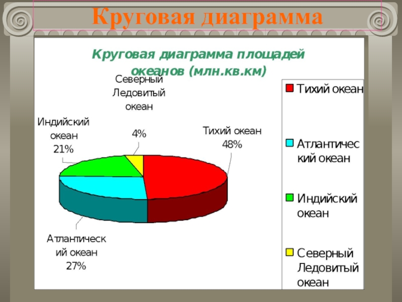 Составить диаграмму площади океанов. Круговая диаграмма пример. Темы для круговой диаграммы. Образцы круговых диаграмм. Диаграмма площади океанов.