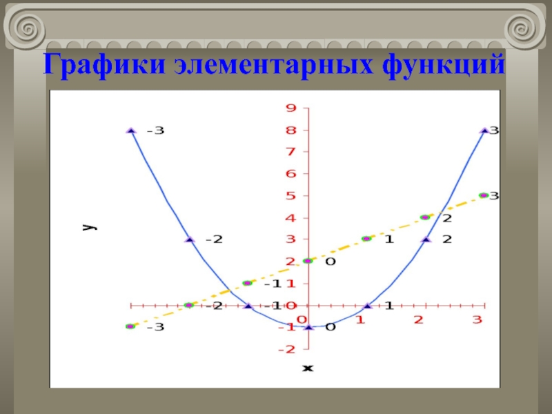 Графики элементарных функций презентация