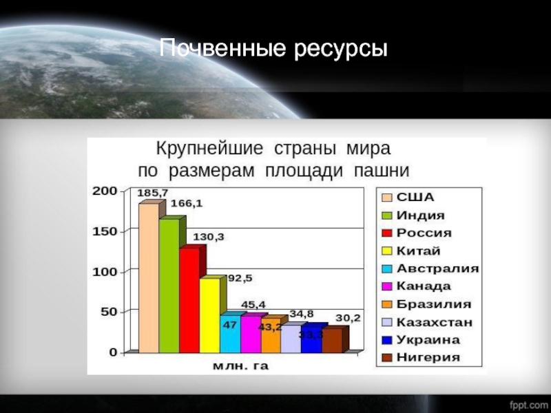 Страны почвенных ресурсов. Почвенные ресурсы. Почвы и почвенные ресурсы России. Почвенные русурсыросии. Земельные ресурсы и почвенные ресурсы.